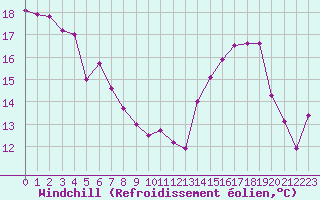 Courbe du refroidissement olien pour Ste (34)