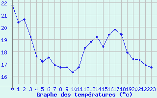 Courbe de tempratures pour Mirepoix (09)