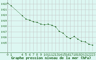 Courbe de la pression atmosphrique pour Saint-Maximin-la-Sainte-Baume (83)