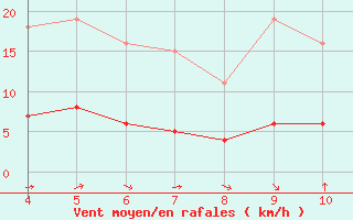 Courbe de la force du vent pour Corny-sur-Moselle (57)