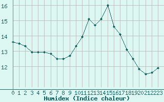 Courbe de l'humidex pour Les Pennes-Mirabeau (13)