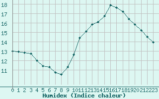 Courbe de l'humidex pour Angers-Beaucouz (49)