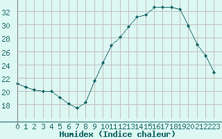 Courbe de l'humidex pour Isle-sur-la-Sorgue (84)