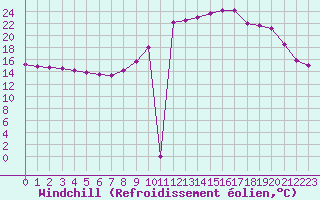 Courbe du refroidissement olien pour Estres-la-Campagne (14)