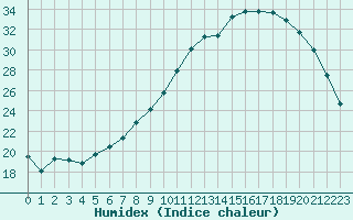 Courbe de l'humidex pour Montret (71)