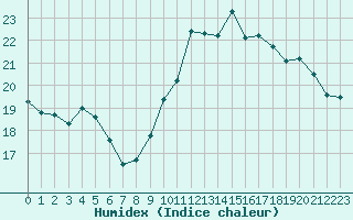 Courbe de l'humidex pour Corsept (44)