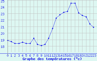 Courbe de tempratures pour Saint-Georges-d