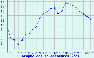 Courbe de tempratures pour Ble / Mulhouse (68)