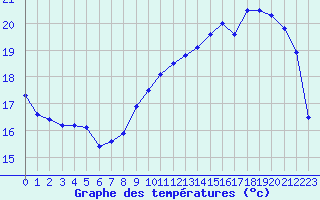 Courbe de tempratures pour Le Mans (72)