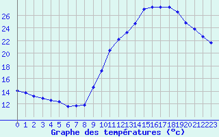 Courbe de tempratures pour Eygliers (05)