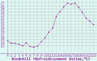 Courbe du refroidissement olien pour Gourdon (46)