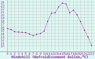Courbe du refroidissement olien pour Grandfresnoy (60)