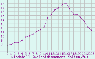 Courbe du refroidissement olien pour Saint-Nazaire-d