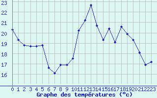 Courbe de tempratures pour Engins (38)