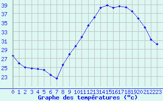 Courbe de tempratures pour Sorcy-Bauthmont (08)