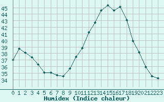 Courbe de l'humidex pour Narbonne-Ouest (11)