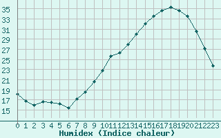 Courbe de l'humidex pour Bannay (18)