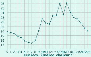 Courbe de l'humidex pour Nice (06)