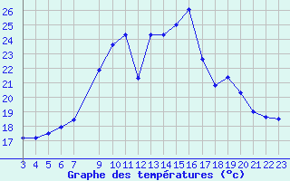 Courbe de tempratures pour Blus (40)