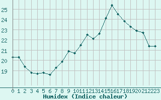 Courbe de l'humidex pour Dounoux (88)