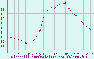 Courbe du refroidissement olien pour Sgur-le-Chteau (19)
