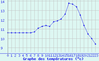 Courbe de tempratures pour Landivisiau (29)