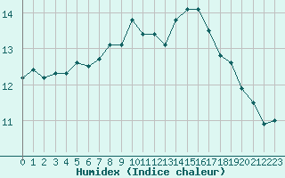 Courbe de l'humidex pour Reims-Prunay (51)