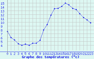 Courbe de tempratures pour Nostang (56)