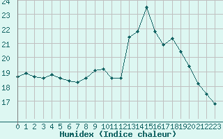 Courbe de l'humidex pour Vias (34)