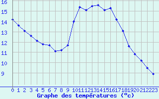 Courbe de tempratures pour Porquerolles (83)