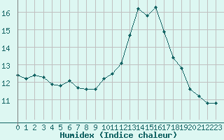 Courbe de l'humidex pour Boulogne (62)