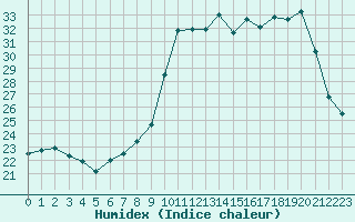 Courbe de l'humidex pour Brest (29)