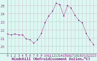 Courbe du refroidissement olien pour Biscarrosse (40)