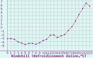 Courbe du refroidissement olien pour Dunkerque (59)