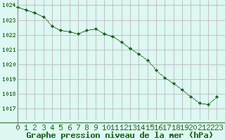 Courbe de la pression atmosphrique pour Besn (44)