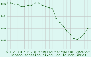 Courbe de la pression atmosphrique pour Orschwiller (67)