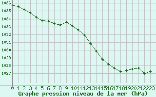 Courbe de la pression atmosphrique pour Mont-de-Marsan (40)