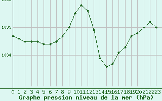 Courbe de la pression atmosphrique pour Cazaux (33)