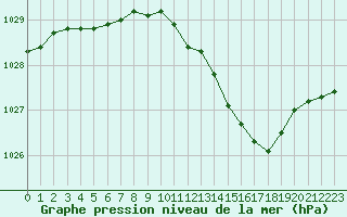 Courbe de la pression atmosphrique pour Alenon (61)