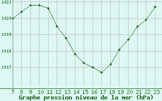 Courbe de la pression atmosphrique pour San Chierlo (It)