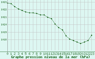 Courbe de la pression atmosphrique pour La Roche-sur-Yon (85)