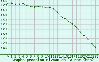 Courbe de la pression atmosphrique pour Hestrud (59)