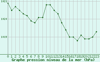 Courbe de la pression atmosphrique pour Vernouillet (78)