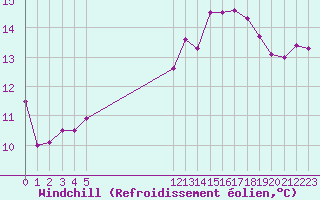 Courbe du refroidissement olien pour Besson - Chassignolles (03)