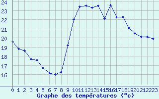 Courbe de tempratures pour Montpellier (34)