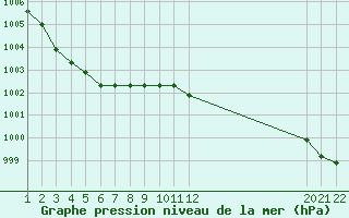 Courbe de la pression atmosphrique pour Jonzac (17)