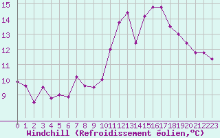 Courbe du refroidissement olien pour Rennes (35)