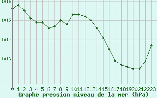 Courbe de la pression atmosphrique pour Ciudad Real (Esp)