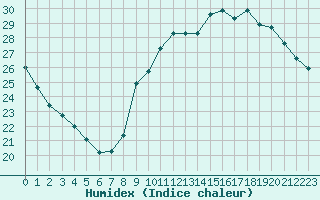 Courbe de l'humidex pour Paris - Montsouris (75)