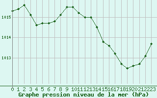 Courbe de la pression atmosphrique pour Avila - La Colilla (Esp)